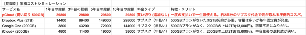 pCloud 費用シミュレーション